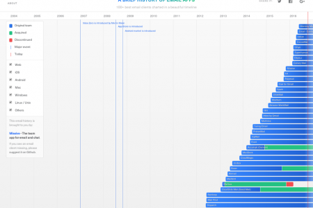 a brief history of email apps Infographic