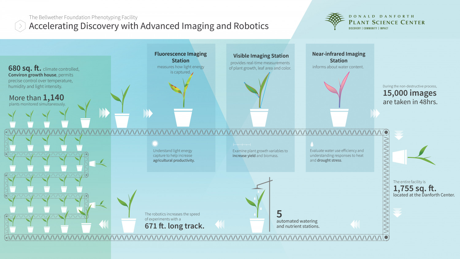 Accelerating Discovery with Advanced Imaging and Robotics  Infographic