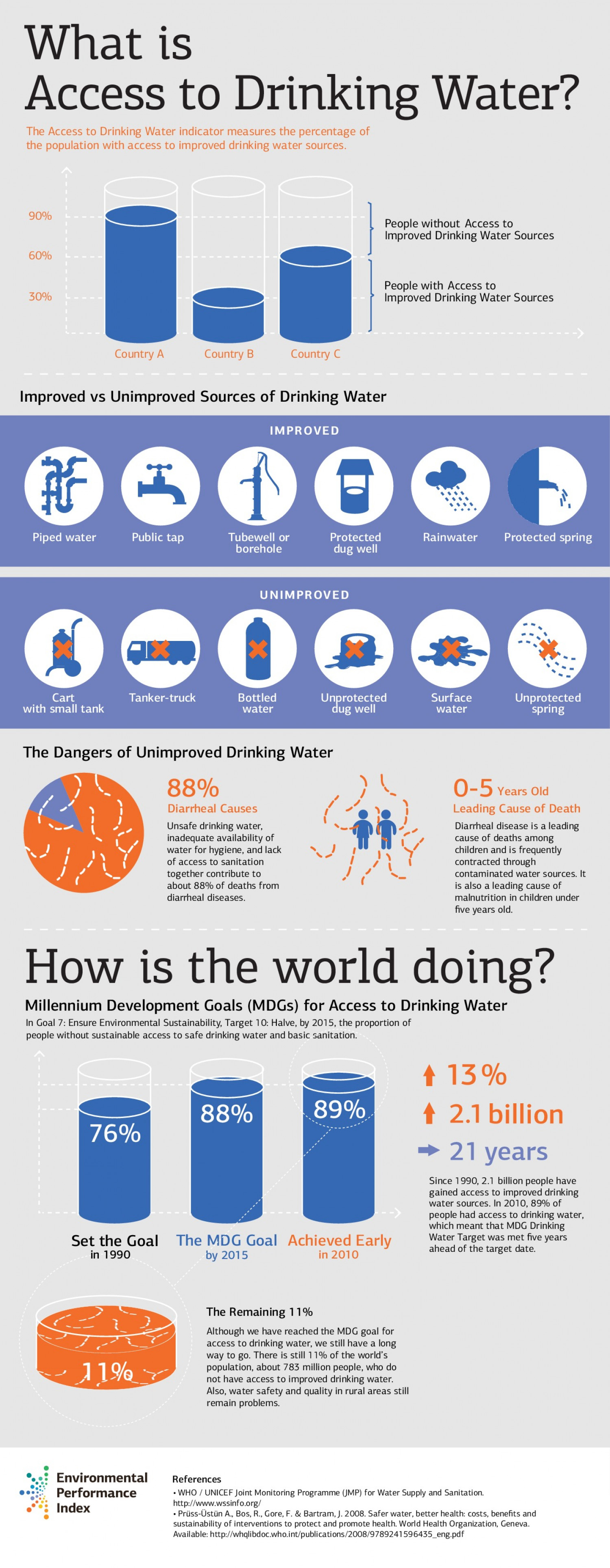 What is an Access to Drinking Water Indicator? Infographic