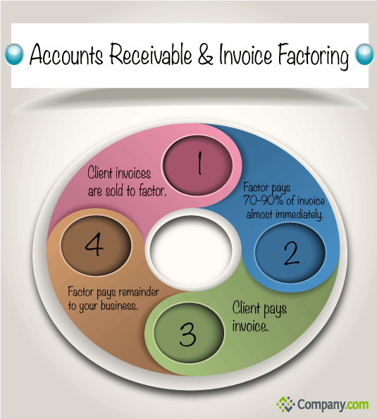 Accounts Receivable & Invoice Factoring Infographic