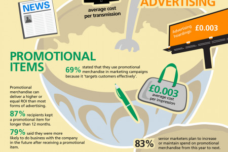 Achieving the Perfect Marketing Mix Infographic