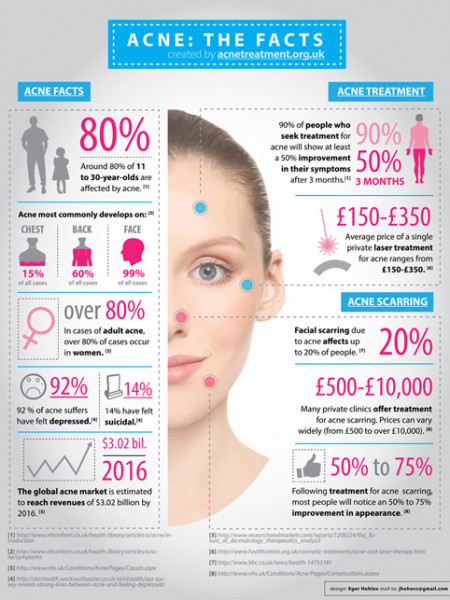 Acne Statistics Infographic