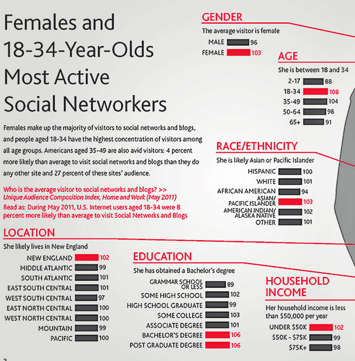 Active Social Networkers Infographic