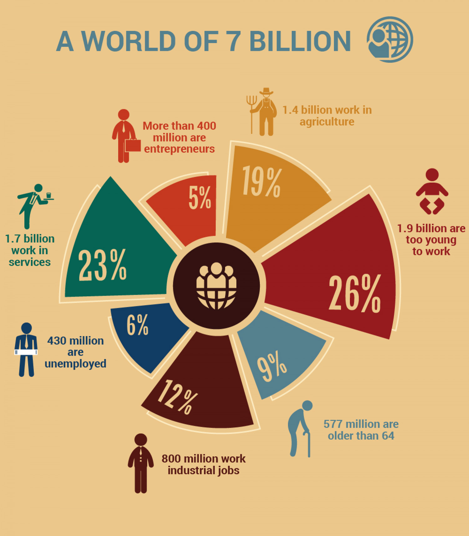 Activities of 7 Billion People in the World Infographic