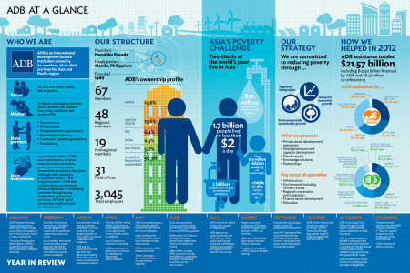 ADB at a Glance Infographic