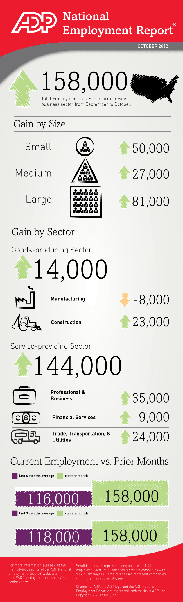 ADP National Employment Report - October 2012  Infographic