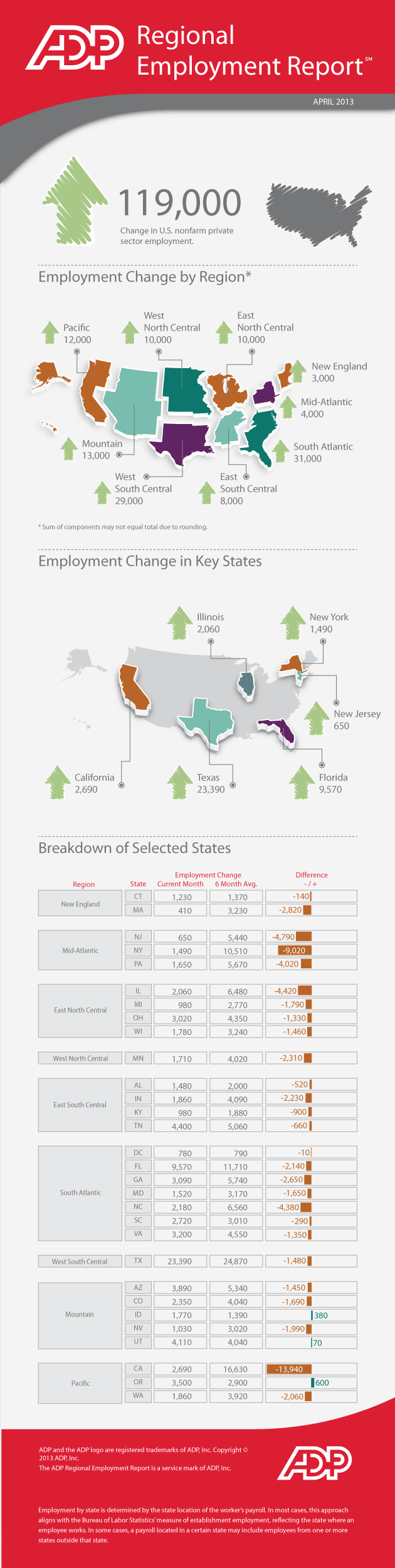 ADP Releases First Regional Employment Report: Texas, Florida, Tennessee, Utah and Arizona Show Largest Job Increases in April Infographic