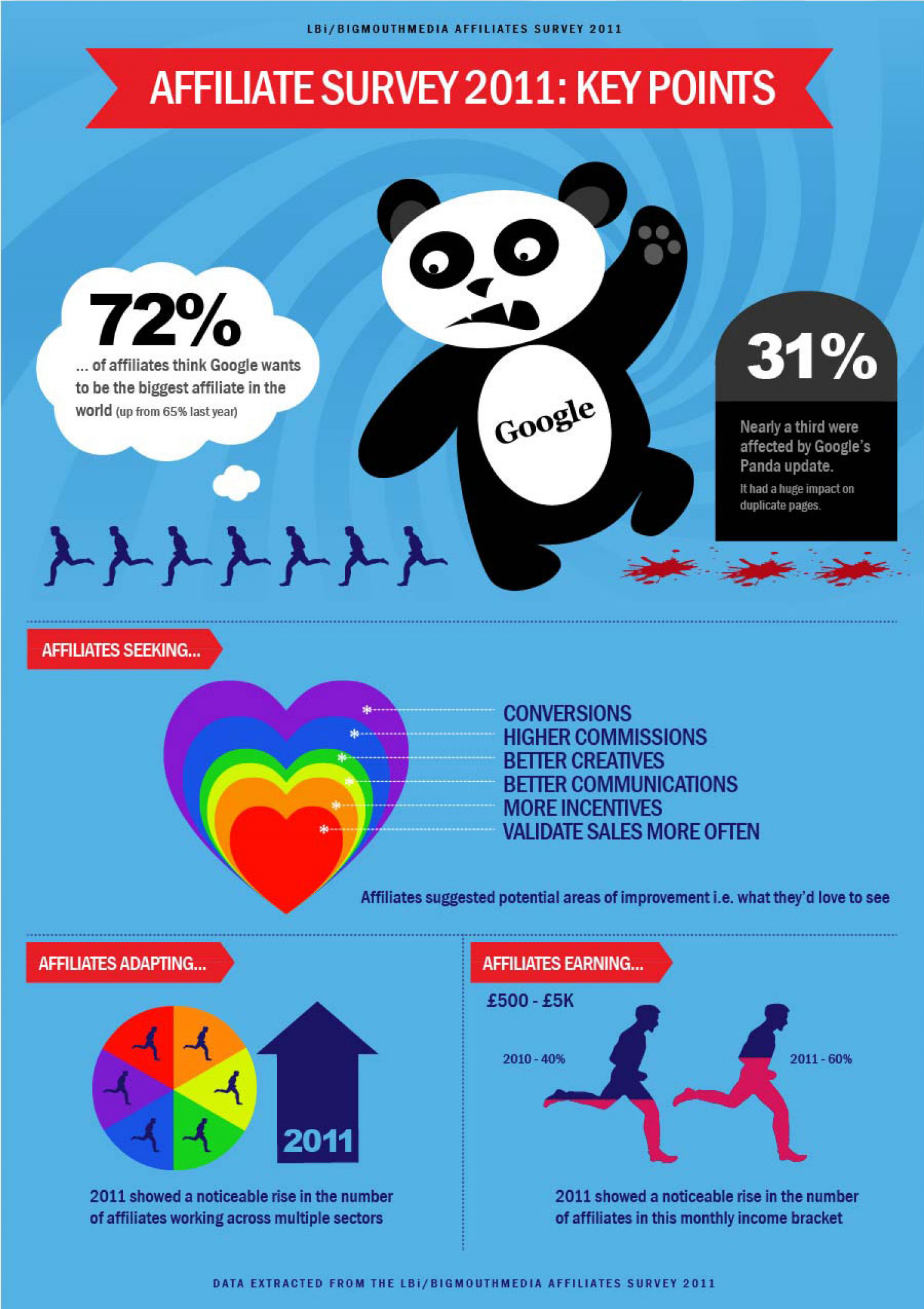 AFFILIATE SURVEY 2011: KEY POINTS Infographic