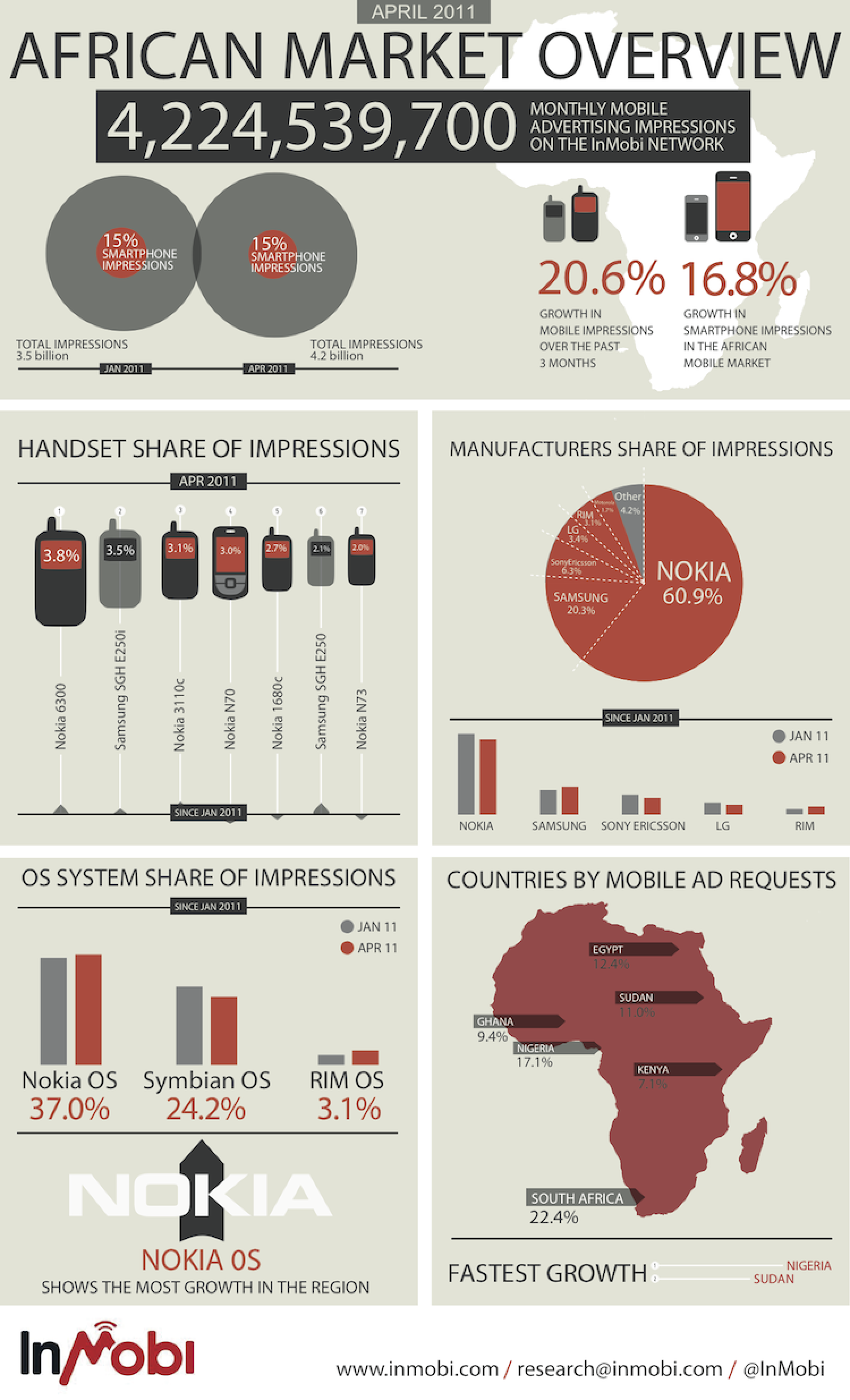 African Market Overview Infographic