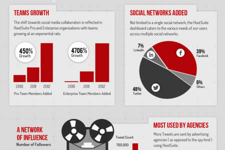 Agents of Social Media Infographic