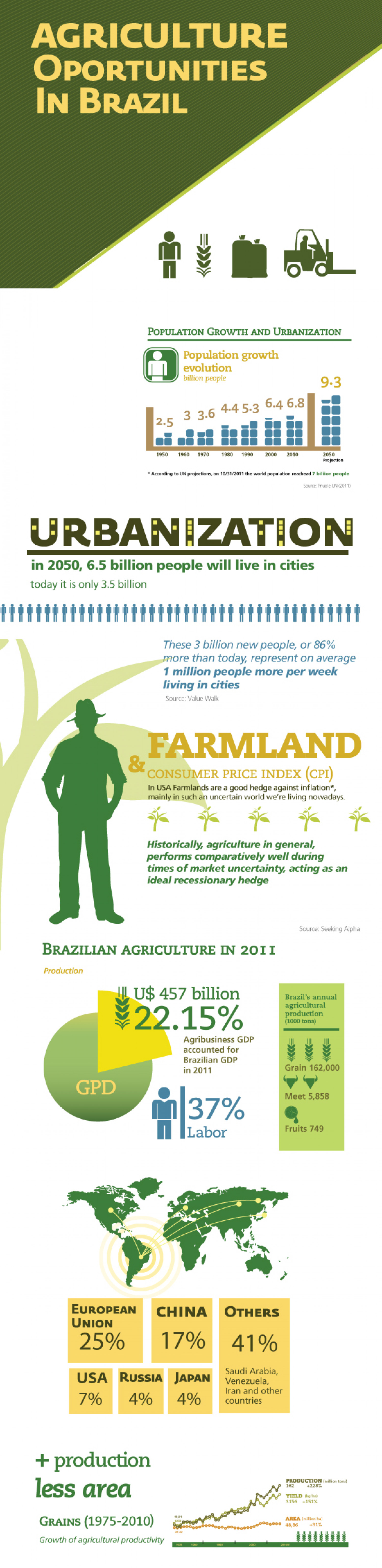 Agriculture Oportunities in Brazil Infographic