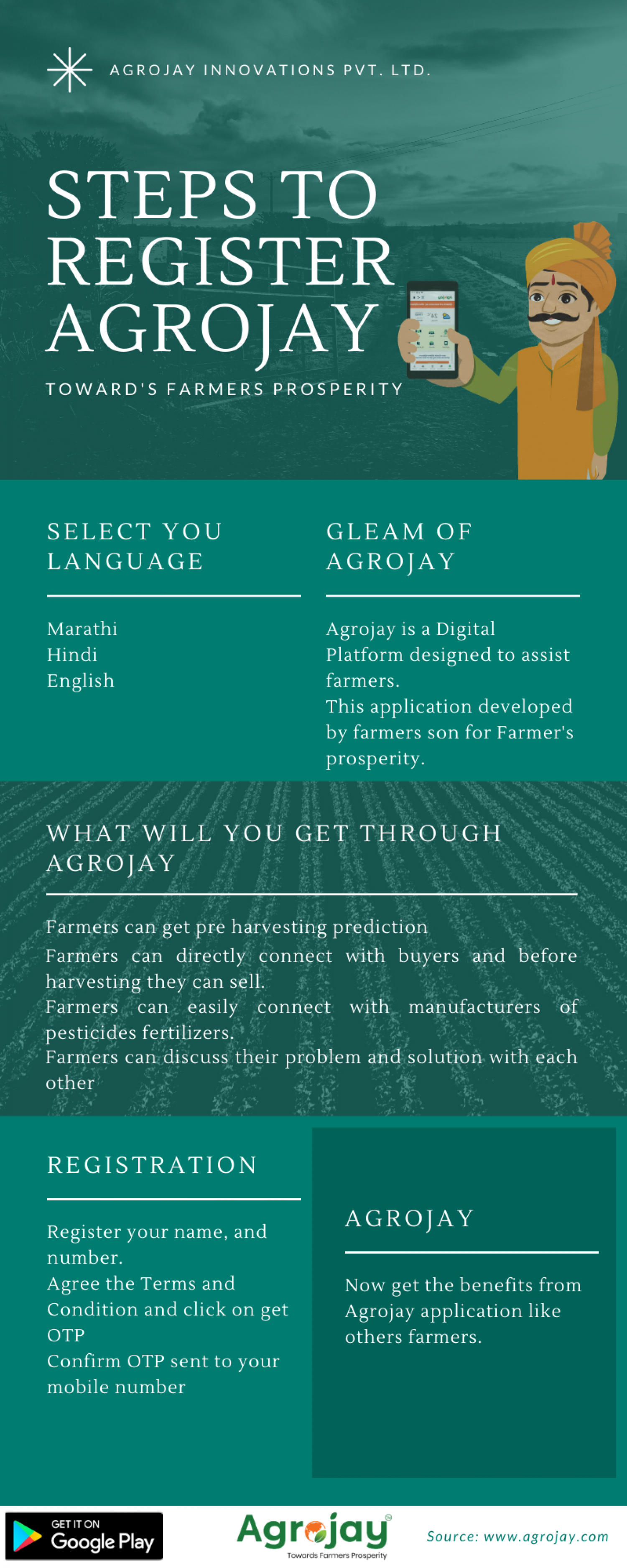 Agrojay Mobile Application Infographic