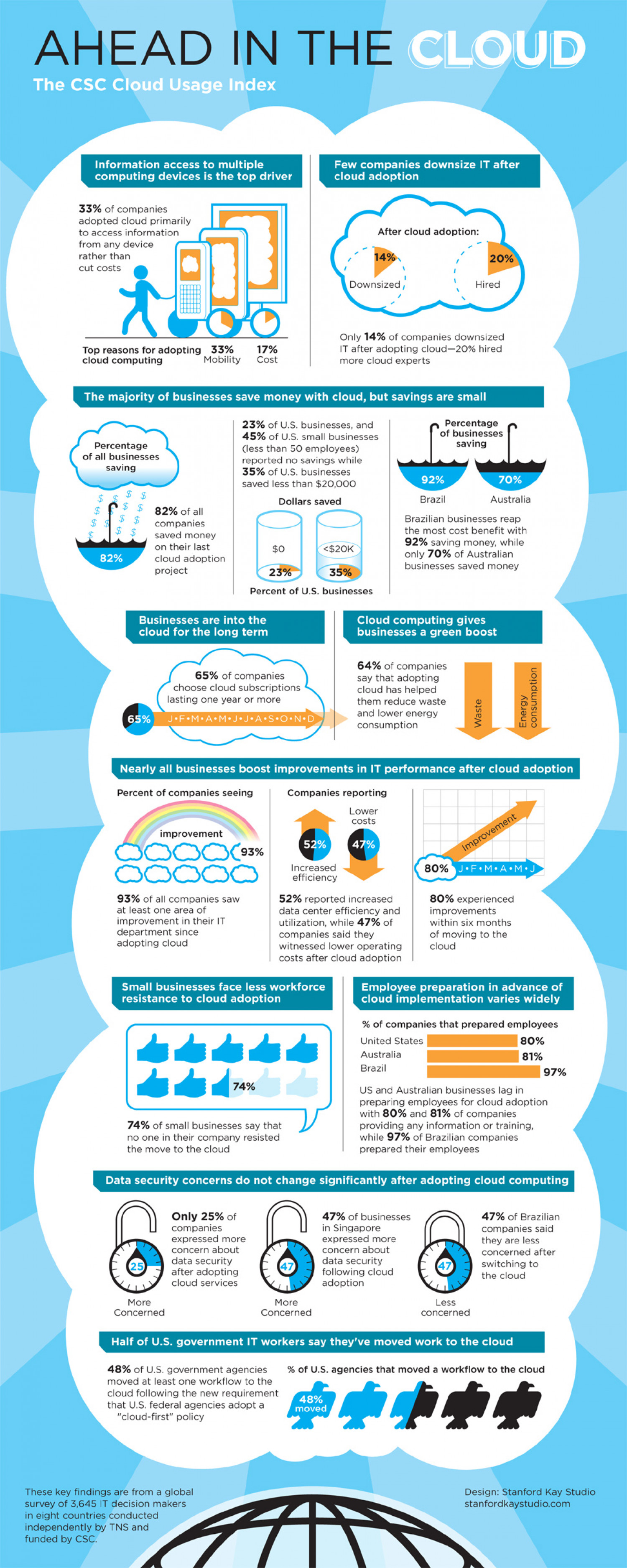 Ahead in the Cloud Infographic