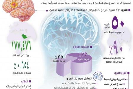 50 مليون مصابون بالصرع في العالم Infographic