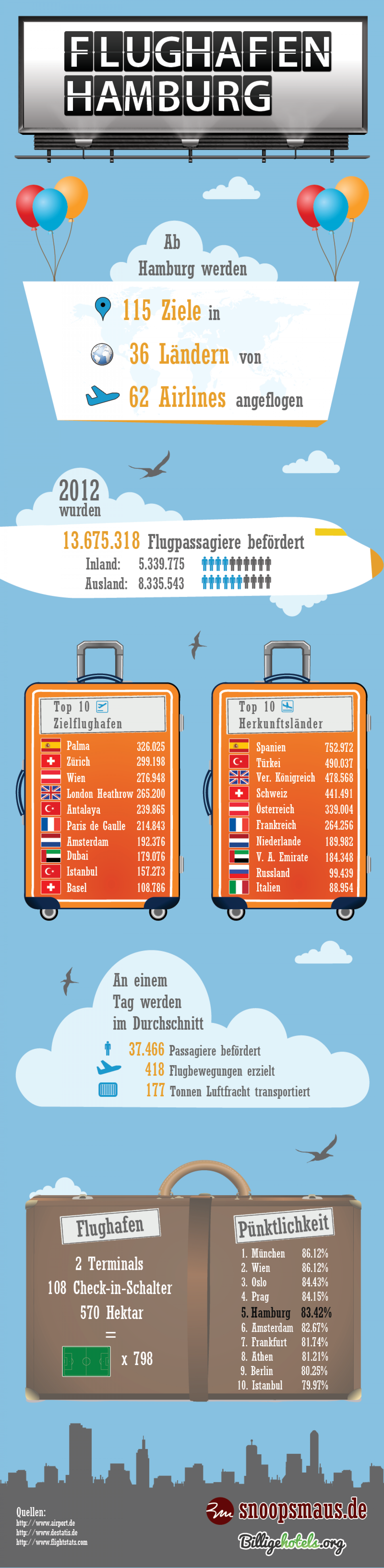 Airport Hamburg Infographic