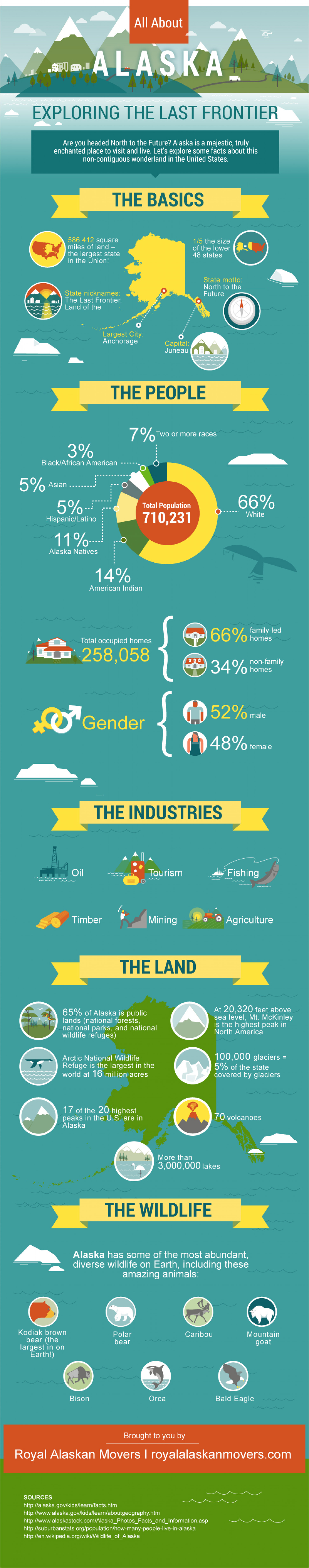 Alaska: Exploring the Last Frontier Infographic