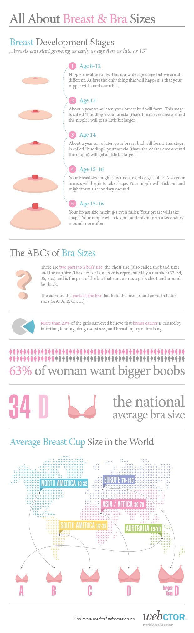 All about breasts & bra sizes