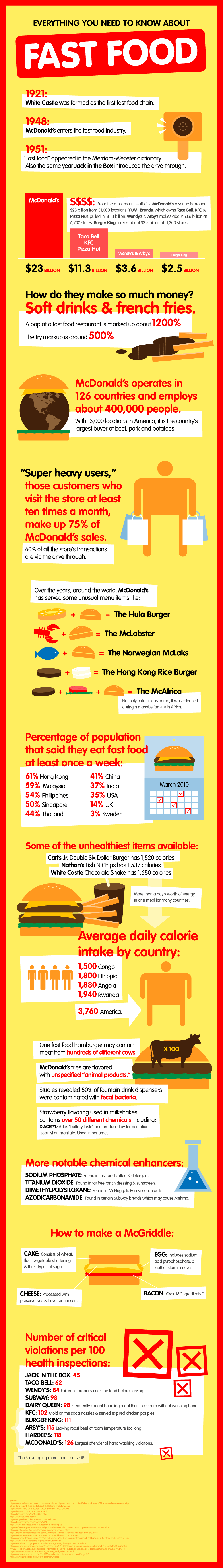 All About Fast Food Infographic