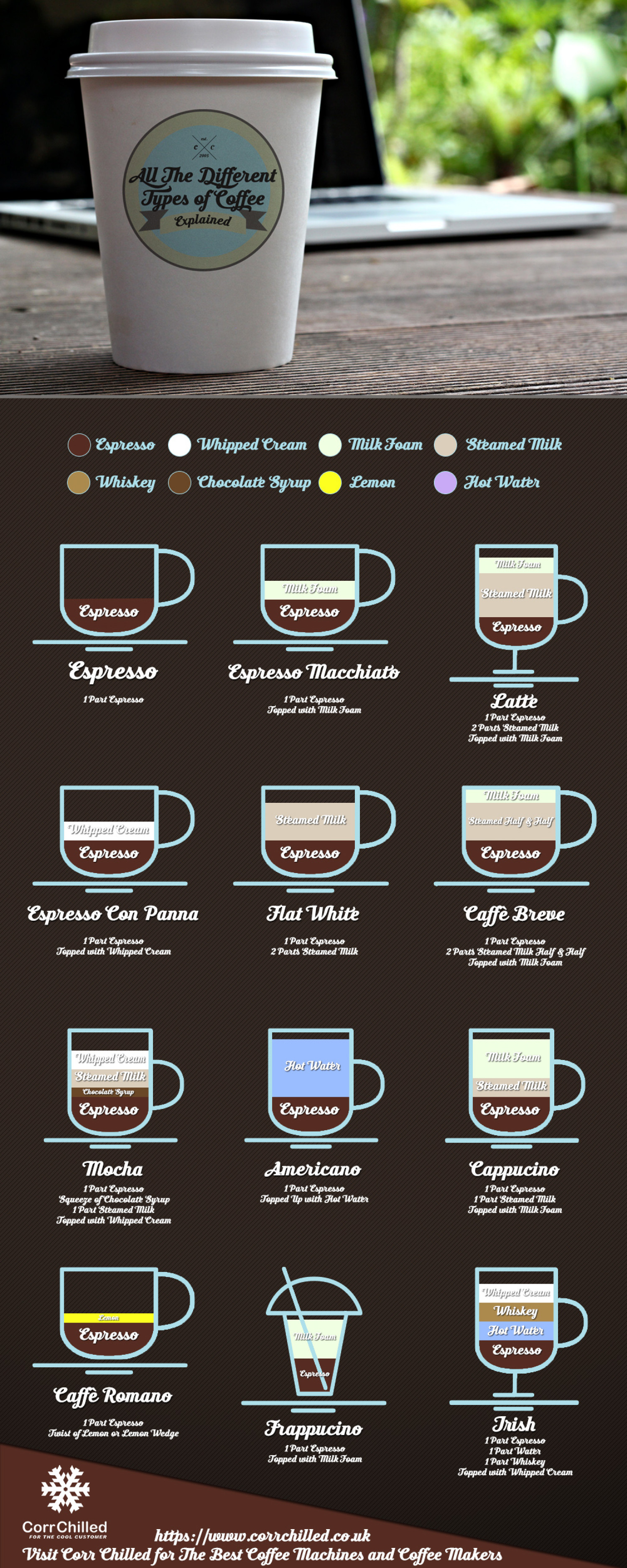 All the Different Types of Coffee Explained Infographic