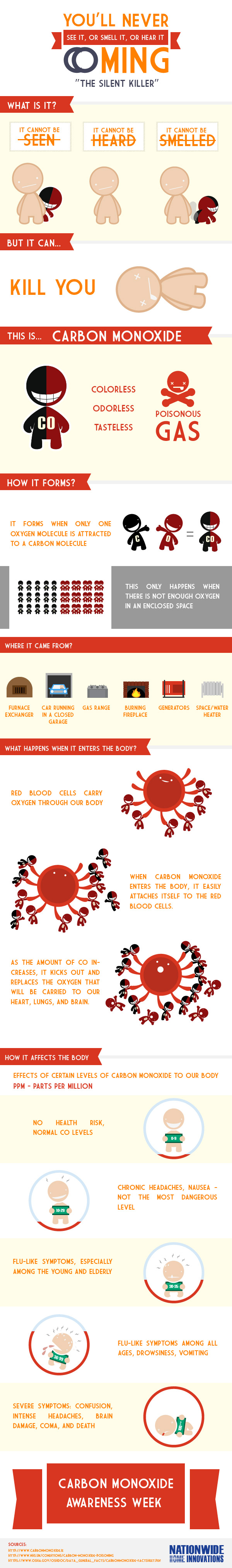 All You Need To Know About Carbon Monoxide The Silent Killer Visually 7592