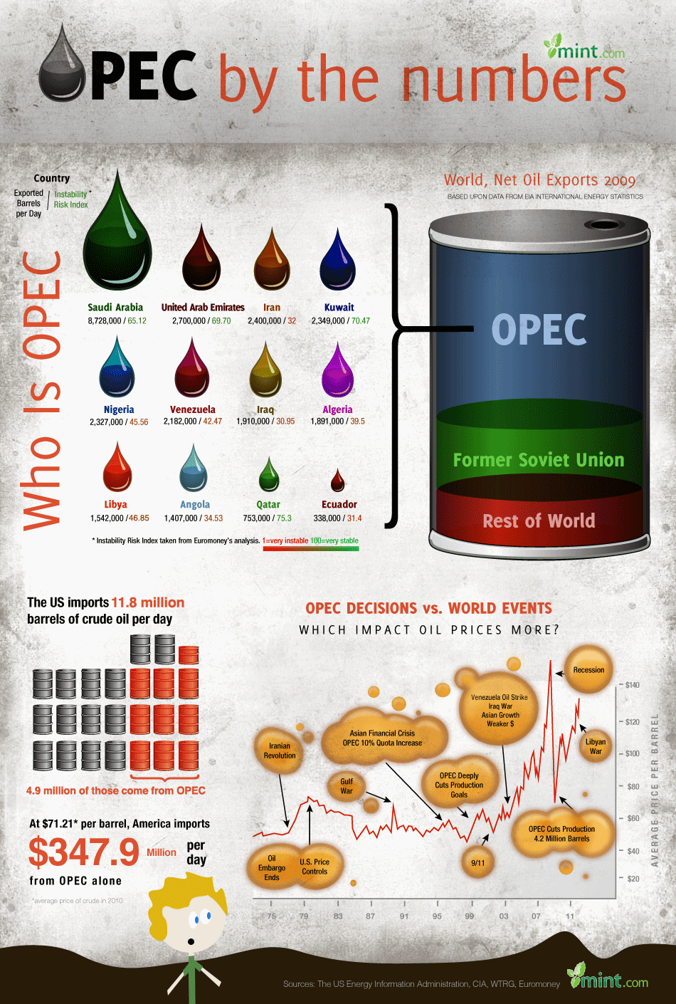 All you need to know about OPEC Infographic