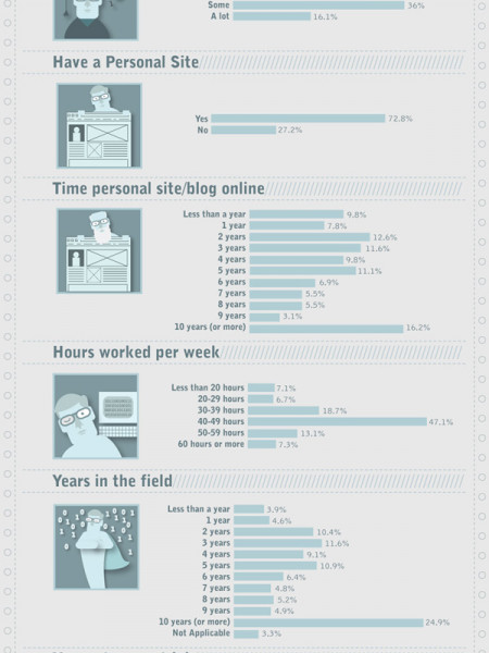 All You Need To Know About Web Designers Infographic