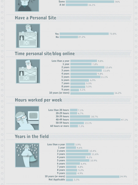 All You Need to Know about Web Designers Infographic