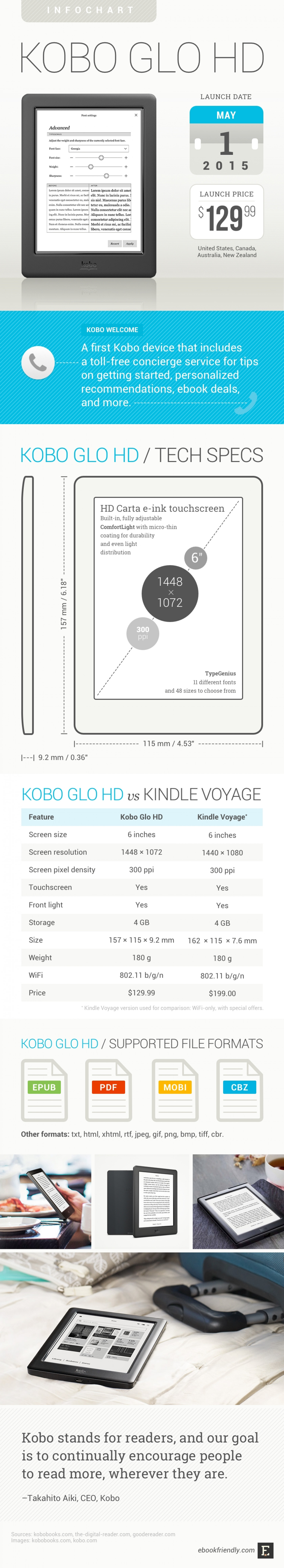 All you wanted to know about Kobo Glo HD Infographic