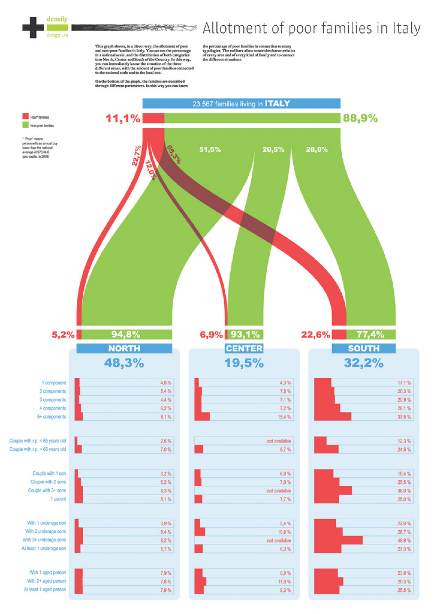 Allotment of Poor Families in Italy Infographic