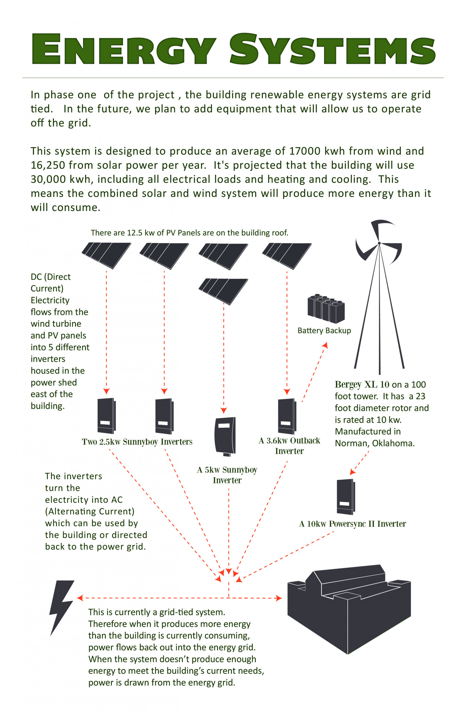 Alternate Energy System Infographic