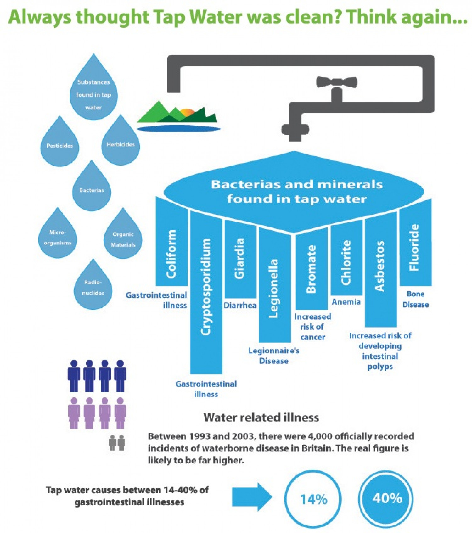 Always thought tap water was clean? Think again… Infographic