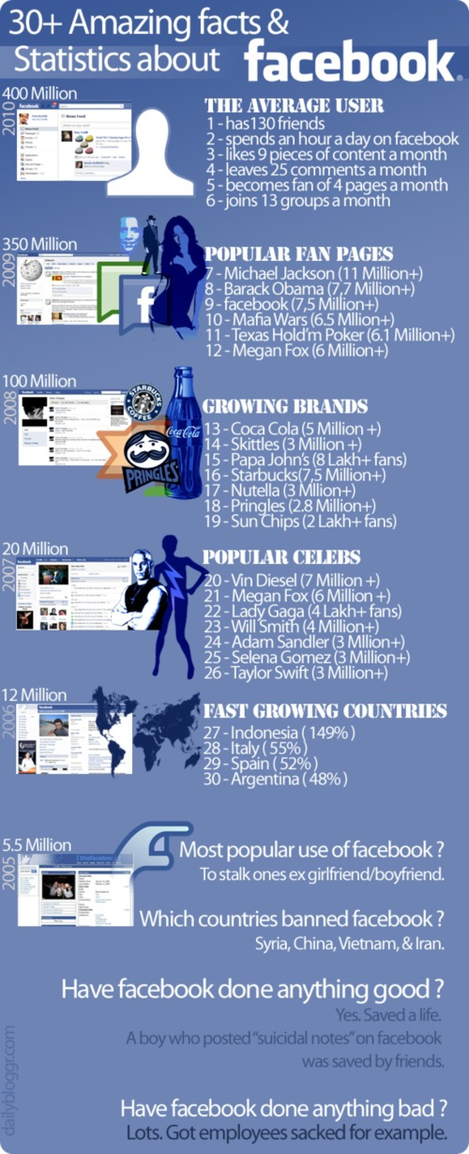 Amazing Facts & Statistics About Facebook  Infographic