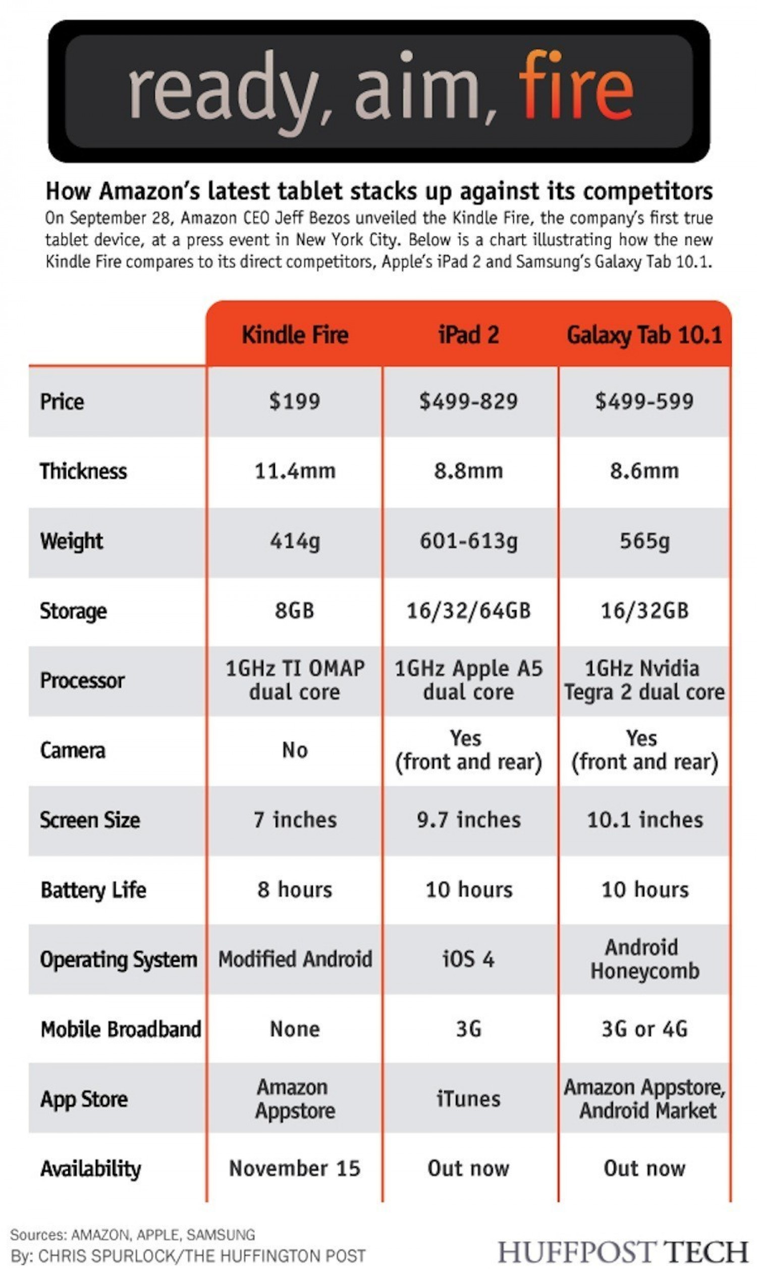 Amazon Kindle Fire vs. iPad 2 vs. Samsung Galaxy Tab 10.1 Infographic