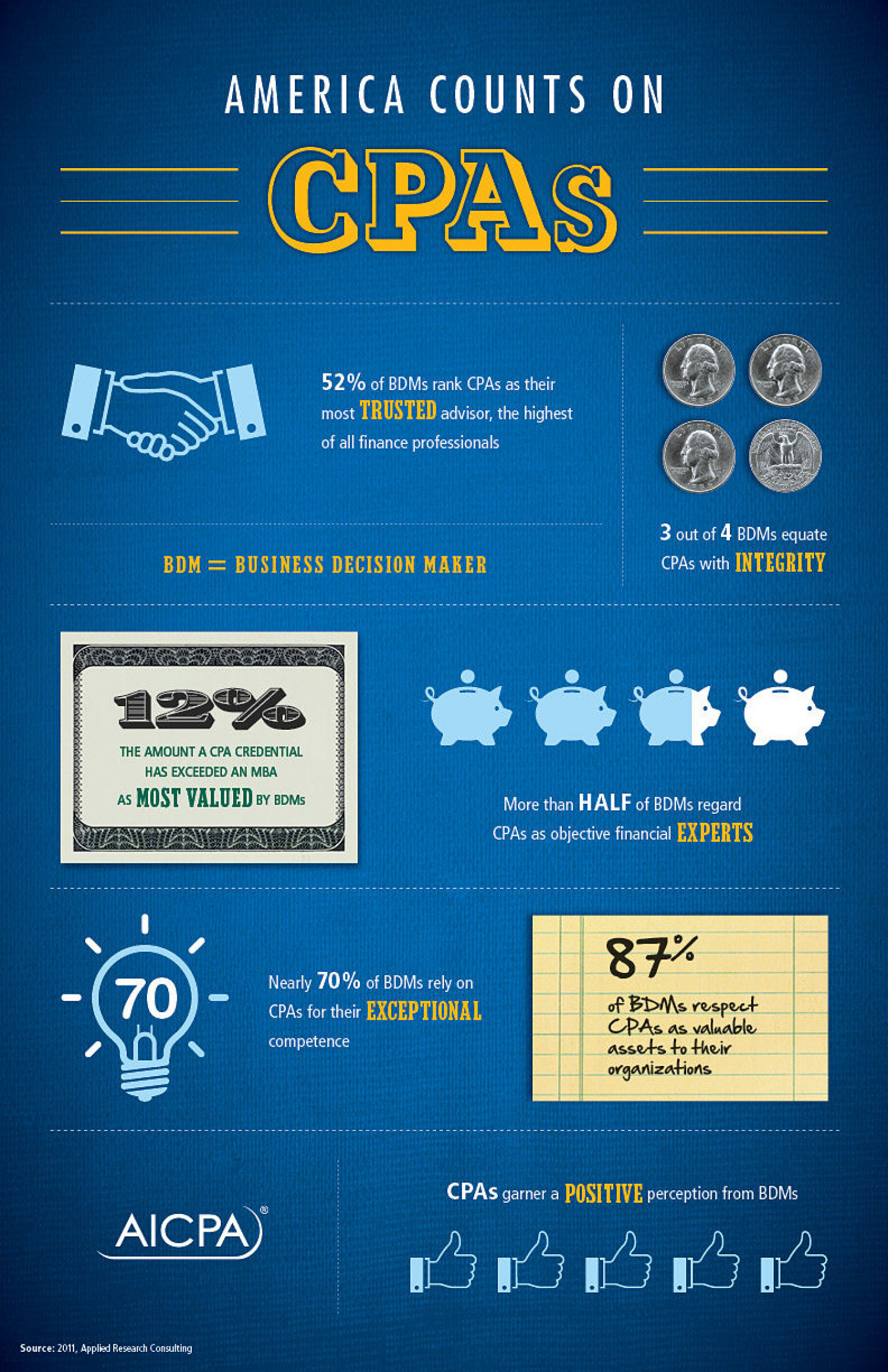 America Counts on CPAs Infographic