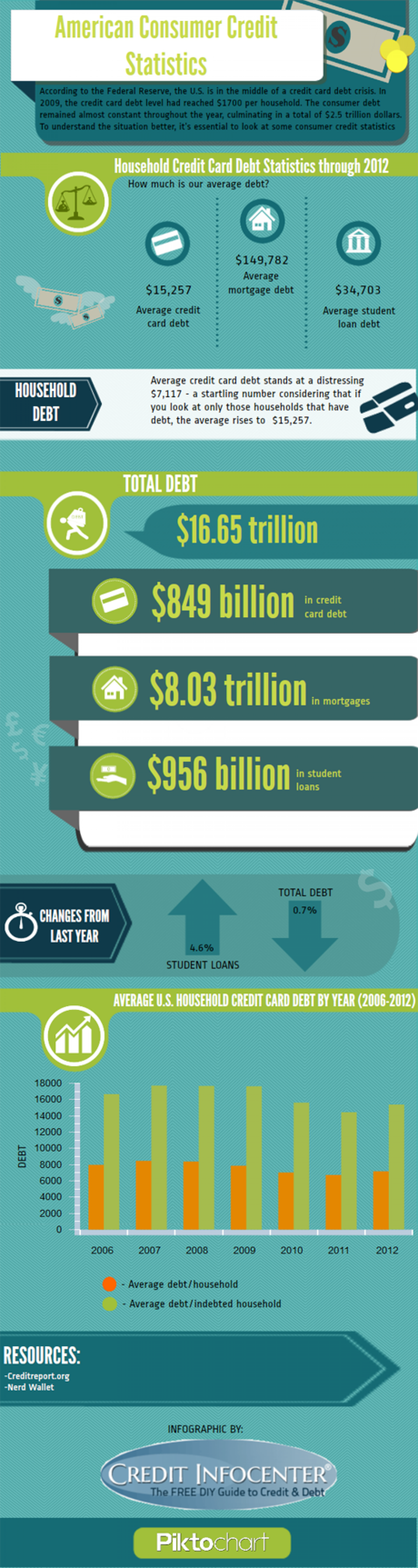 American Consumer Credit Statistics Infographic