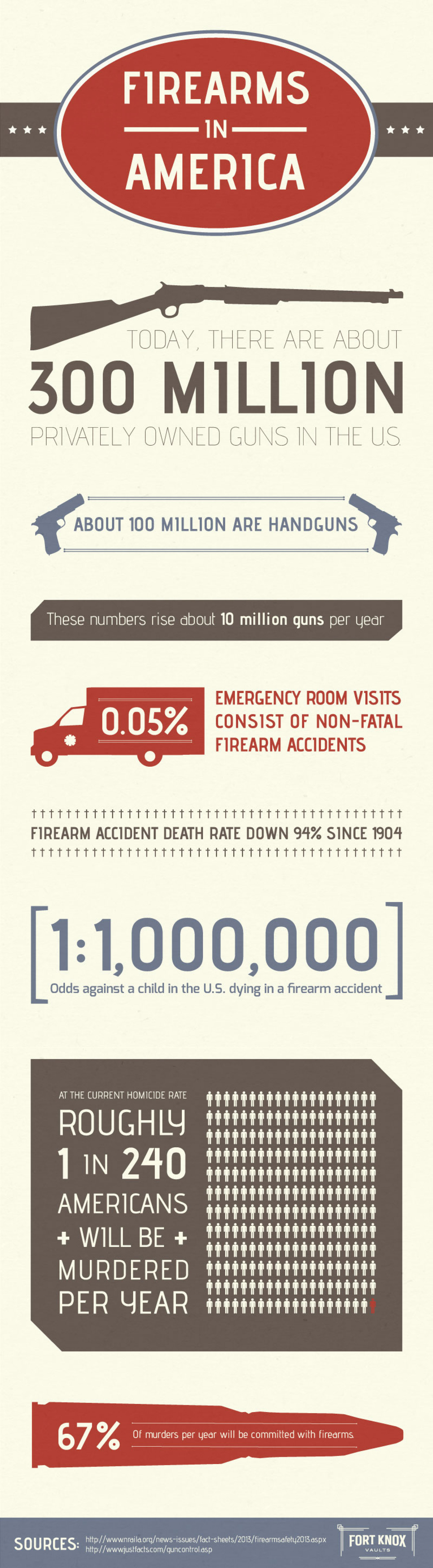 Firearms In America Infographic