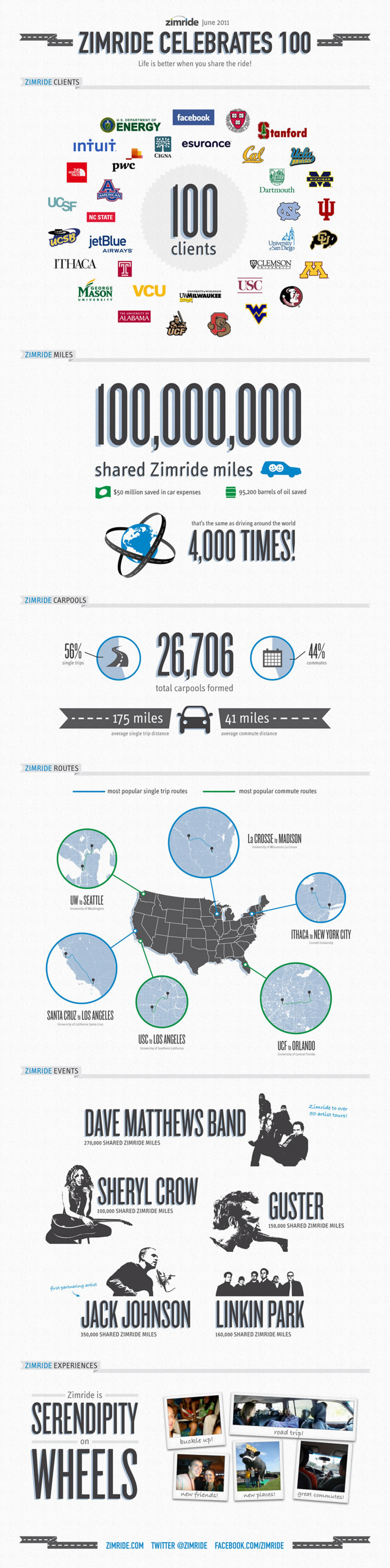 American Road Trip (and commute) Reborn with Zimride Infographic