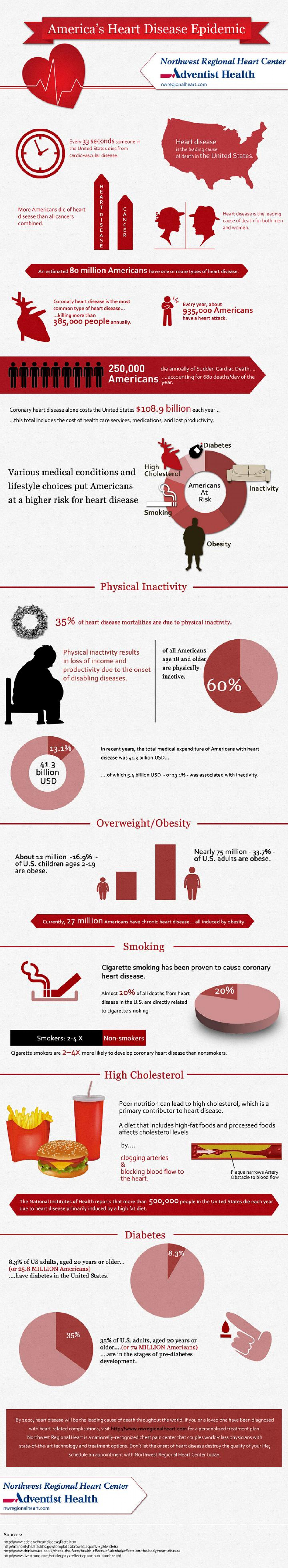 America's Heart Disease Epidemic Infographic