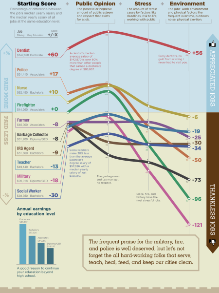 America's Most Thankless Jobs Infographic