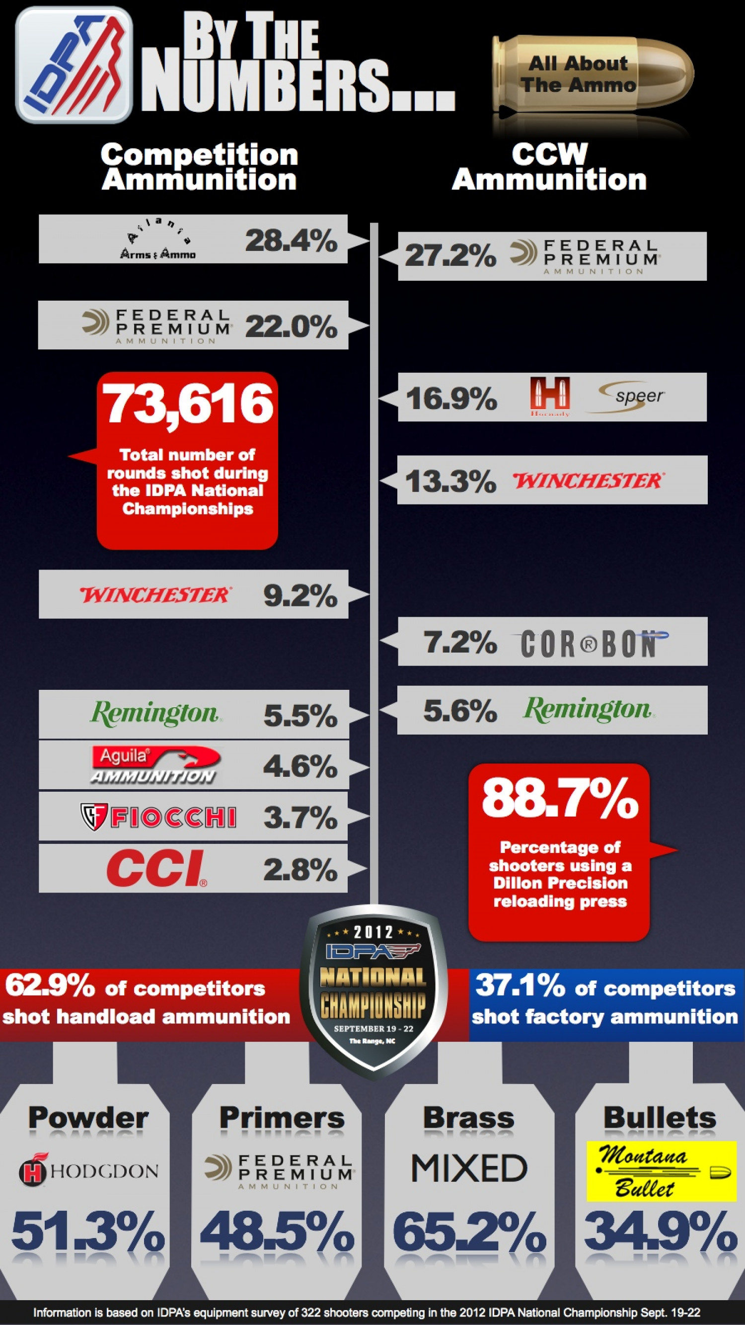 Ammo and Component Brands of the 2012 IDPA National Championship Infographic