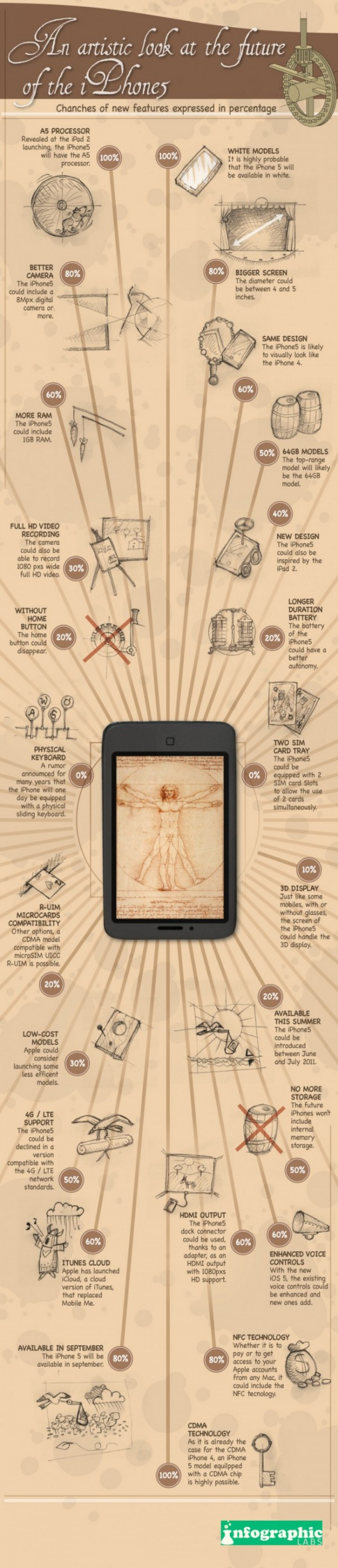 An Artistic Look at the Future of the IPhone Infographic