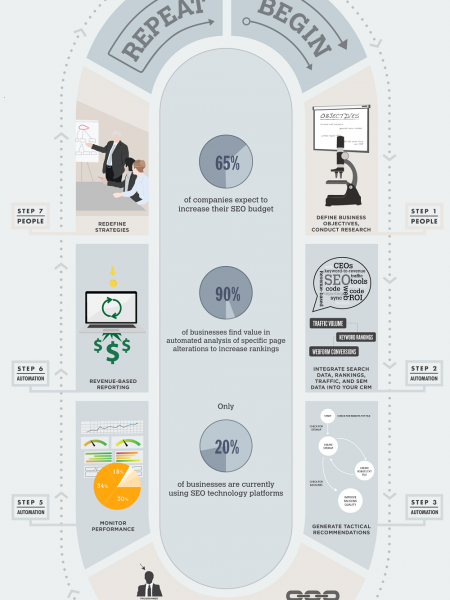 An Illustrated Guide To SEO Automation Infographic