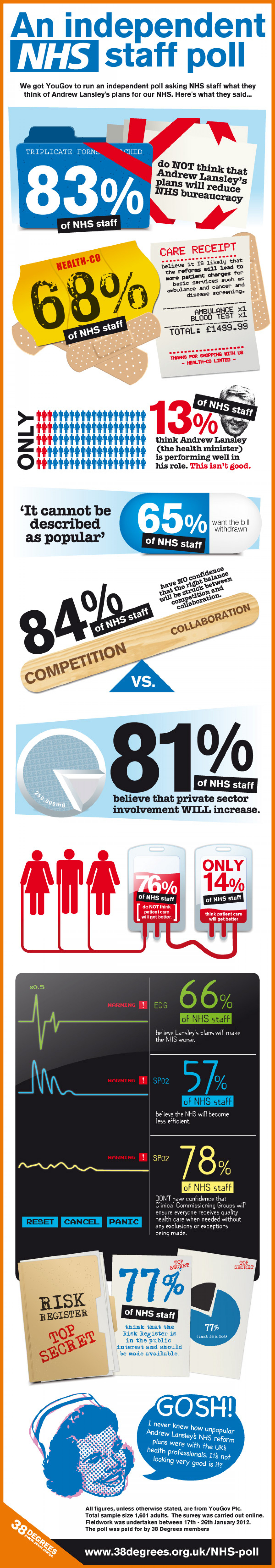 An Independent NHS Staff Poll Infographic