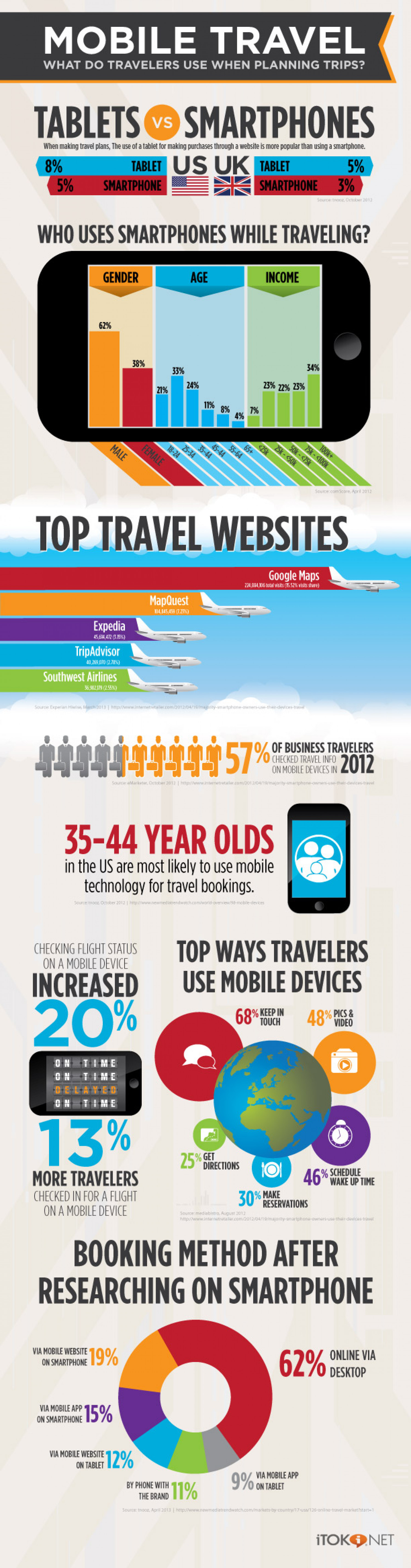 Mobile Travel Smartphones vs. Tablets Infographic