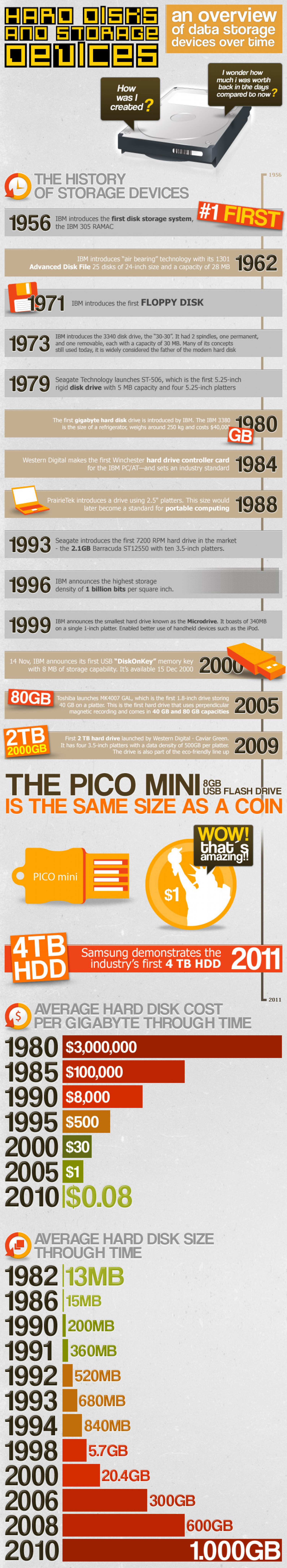 An Overview of Data Storage Devices Over Time  Infographic