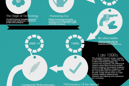 An overview to the history of software development Infographic