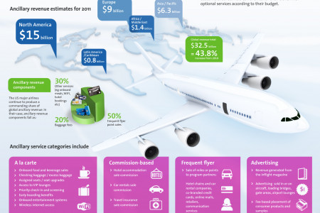 Ancillary revenue – coming soon, around the world Infographic