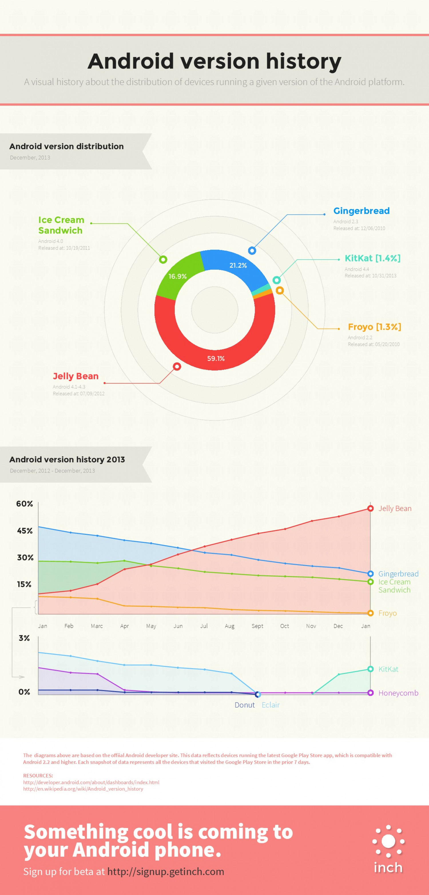 Android version history Infographic