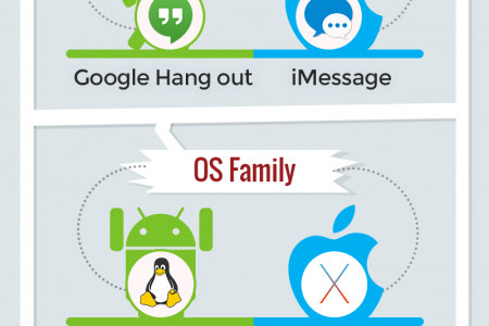 Android Vs iOS Infographic