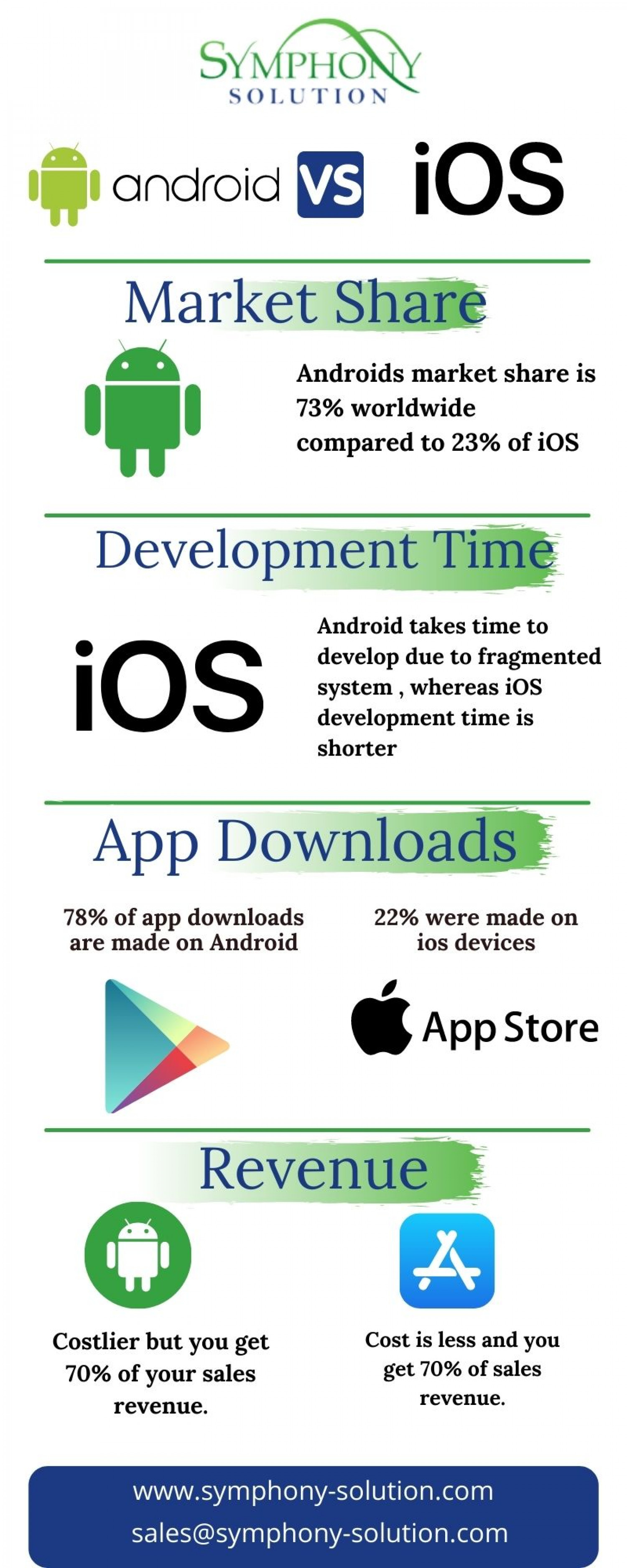 Android Vs iOS Infographic